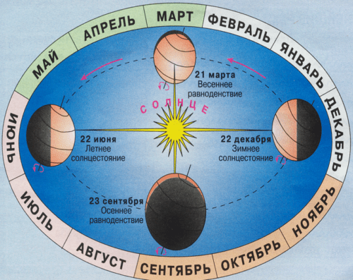 22 июня в северном полушарии самый. 22 Декабря день зимнего солнцестояния. Дни равноденствия и солнцестояния. Равноденствие и солнцестояние. Дни зимнего и летнего равноденствия.